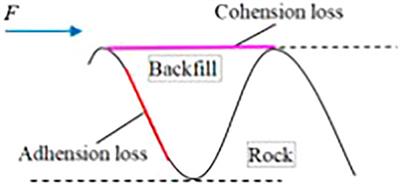 Strength Model of Backfill-Rock Irregular Interface Based on Fractal Theory
